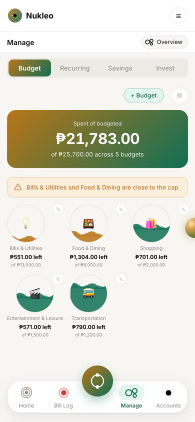 Nukleo's Budget view: 21,783 pesos spent of 25,700 pesos across five budgets, a warning that two are close to their cap, and each budget with the amount left.
